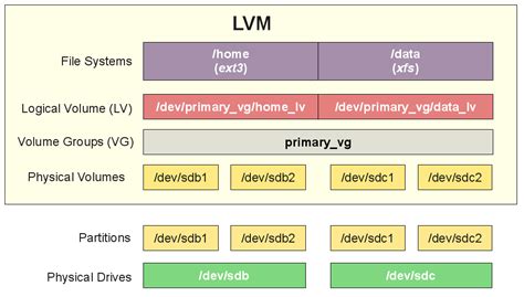 create new lv|Chapter 5. LVM Configuration Example.